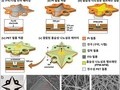 KAIST, 필터 없는 초미세먼지 제거 기술 개발