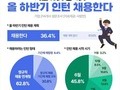 기업 10곳 중 4곳, 하반기 '채용 연계' 인턴 뽑는다