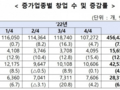 2022년 창업기업 '3고 영향'으로 전년대비 7.1% 감소