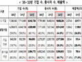 중소기업 60%는 창업기업, 종사자 851만명