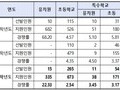 서울 공립교사 임용시험 경쟁률 하락, 지원자는 증가