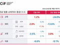 고물가에 교육비마져 전년比 매출 24% 급감