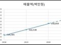 강릉과학산업단지, 지역경제 중심지로 부상