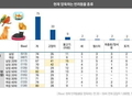 반려견은 여성, 반려묘는 남성이 더 많이 키운다