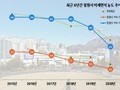 창원시, 대기질 미세먼지 확 줄었다