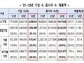 창업기업 500만개 