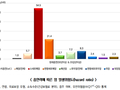 장기 흡연자, 페암 걸릴확률 55배