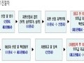 수원시, 전기 화물·이륜차 민간 추가 보급