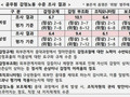 공무원 감정노동 첫 실태조사 ‘위험’ 수준