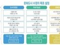 수원시, 문체부 주관 '제3차 예비문화도시' 선정