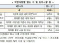 식약처, 마약류 취급·관리 위반 의료기관 33곳 적발
