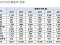 게임이 끌고 방송이 밀었다…수출 ‘역대급’ 질주