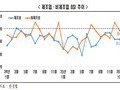 기업 체감 경기 2월에도 제조업 '찬바람' 분다