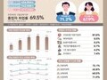 취업 문 좁아진 청년들…대학 졸업생 고용 지표 악화