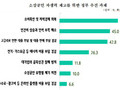 소상공인 10명 중 9명 “내년 더 어렵다”