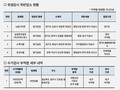 달걀 가공 업체 4곳 '위생관리법' 위반 적발